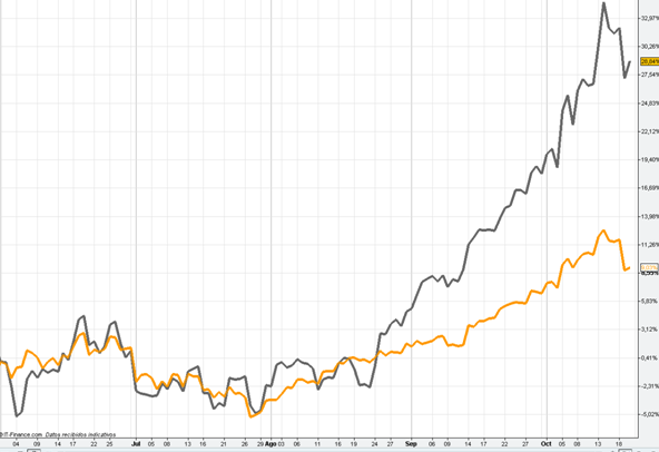 Oro vs Plata Oro vs Plata