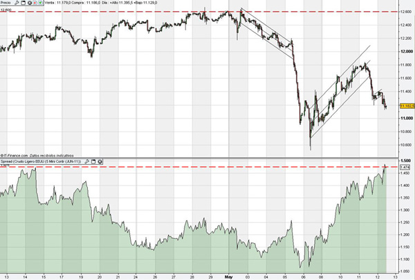 Gráfico petróleo 12052011
