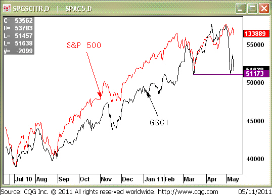 S&P500 - GSCI