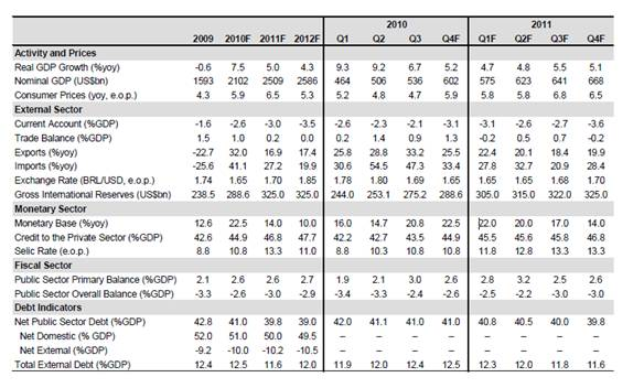 Economía Brasil Economía Brasil