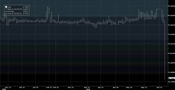 gráfico yuan vs dólar
