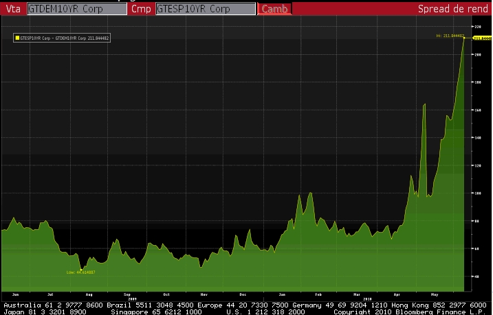 Gráfico spread del bono español frente al bund