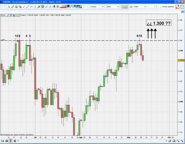 dólar vs euro EUR/USD