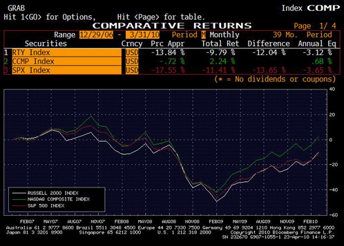 Comparative returns