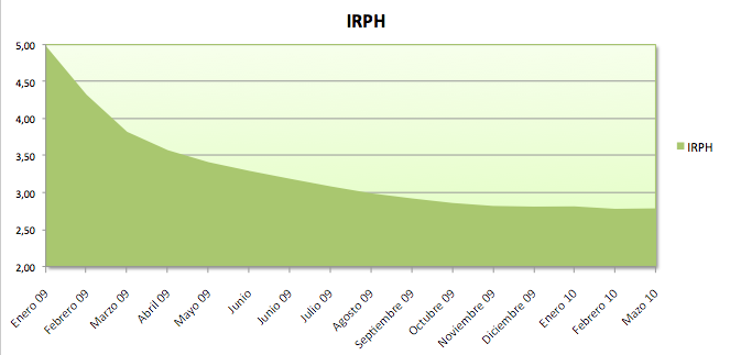 Evolucion del IRPH