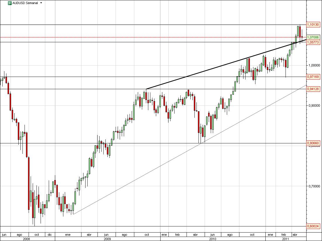 dolar australiano frente al dólar AUDUSD
