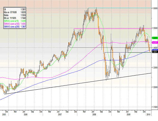 Grafico euro dolar forex