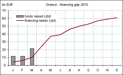 Gap de financiación en Grecia