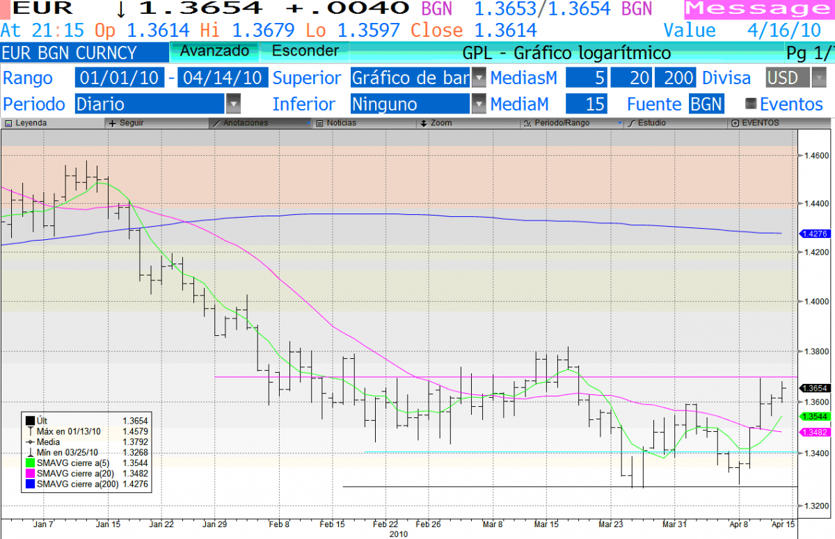 Euro dolar a corto plazo