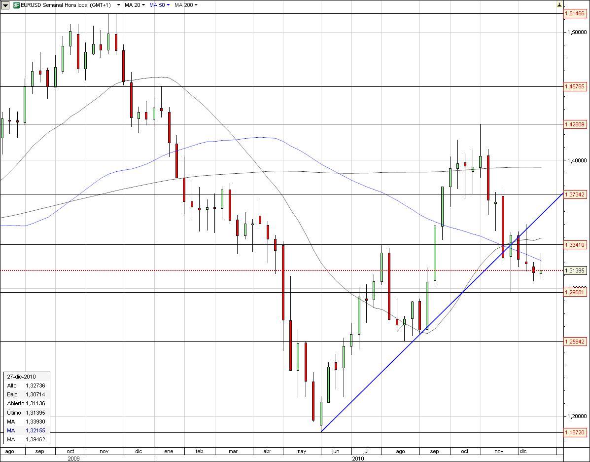 prevision del euro dolar para 2011