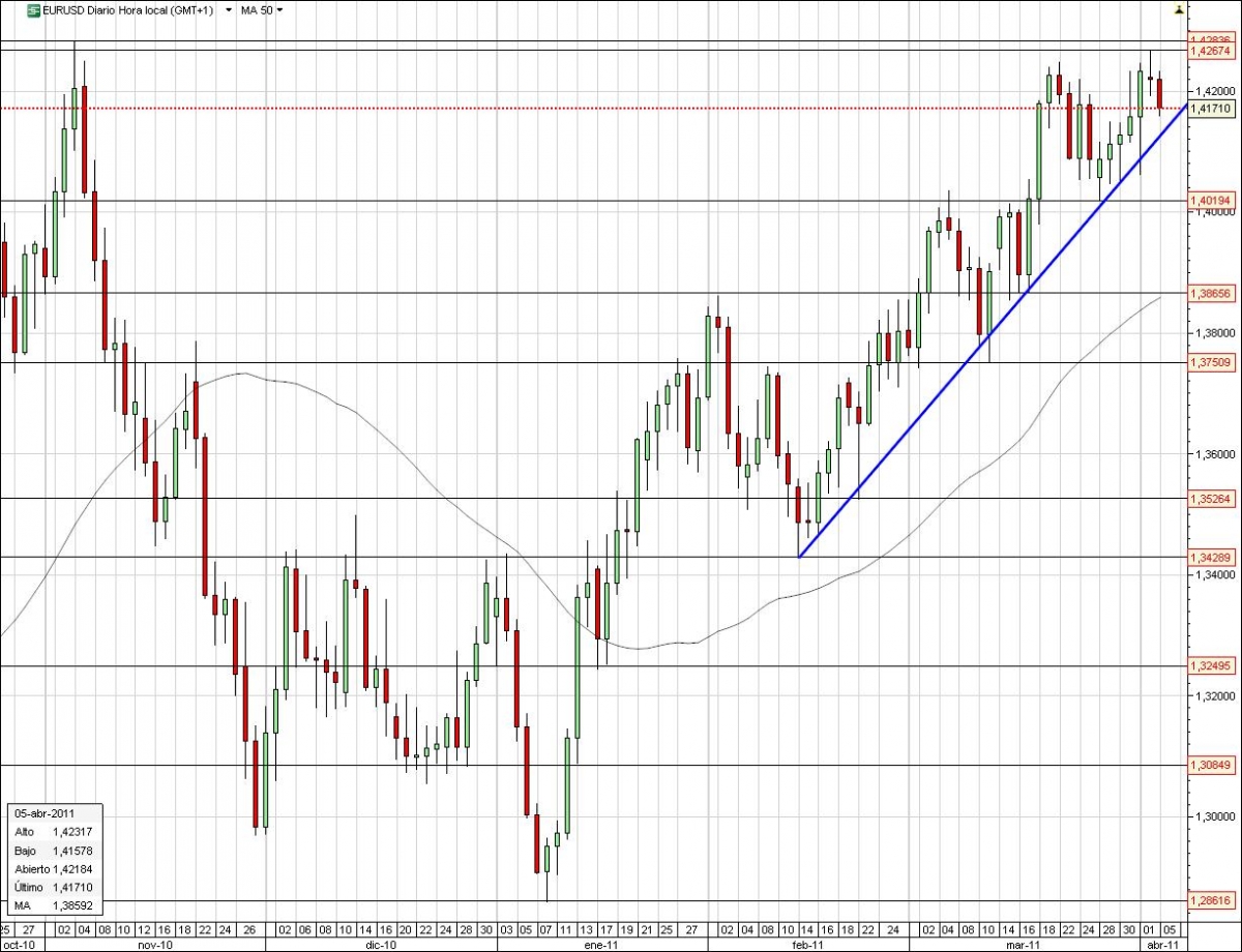 eurusd tendencia bajista