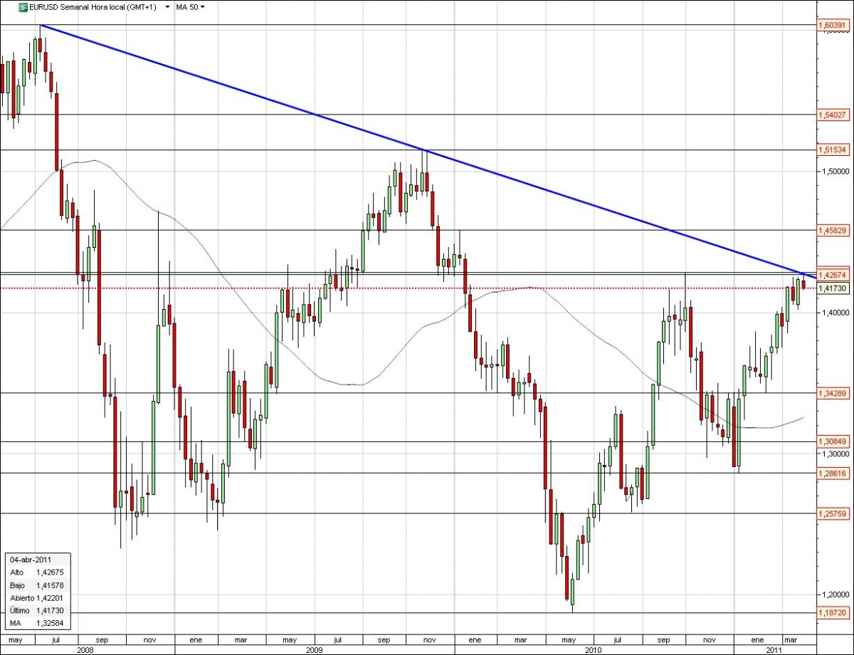 eurusd tendencia largo plazo bajista
