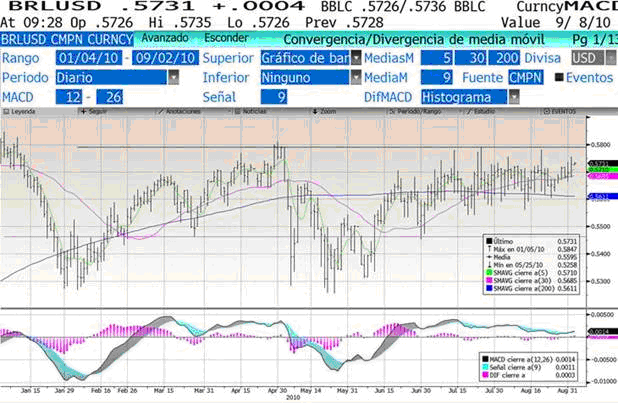 MACD Real Brasileño