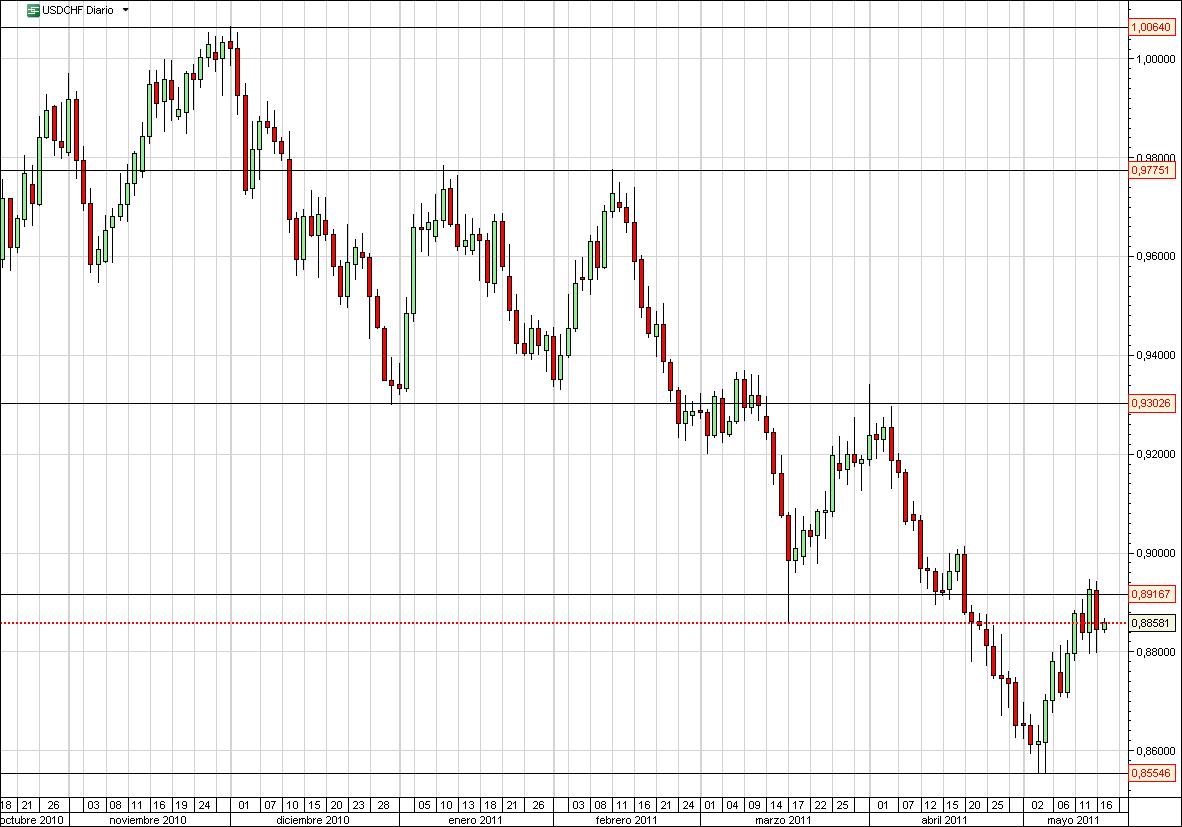 dólar frente al franco suizo
