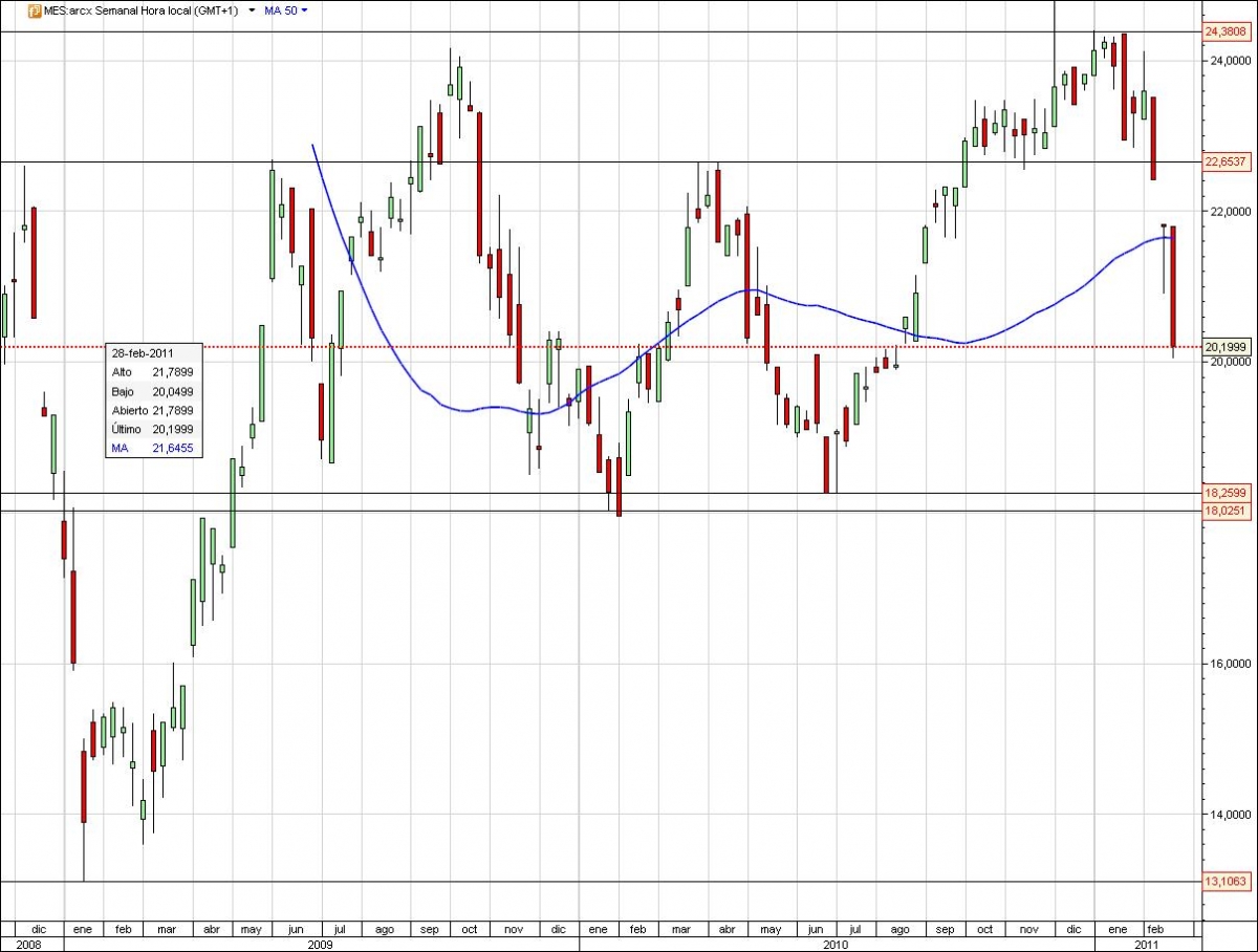 ETFS MES Oriente medio