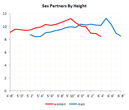 Sexpartnersbyheight