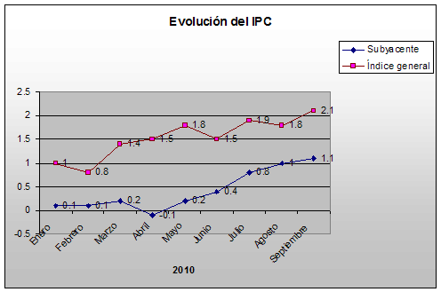 IPC-Septiembre-2010