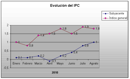 IPC Agosto 2010