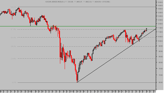 Dow Jones Industriales. Semanal semilog