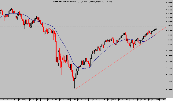 Dow Jones semanal
