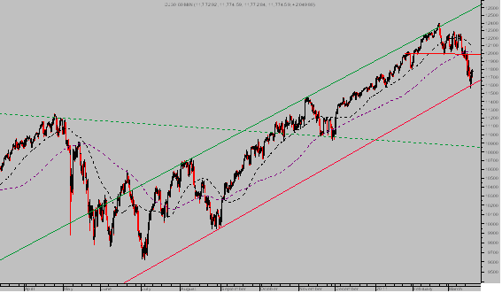 Dow Jones Intradia