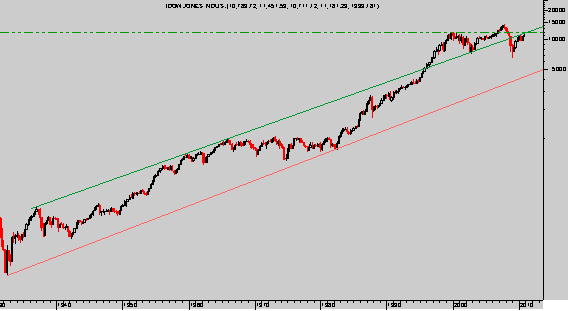 Dow Jones largo plazo. Trimestral desde 1930
