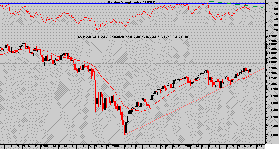 Dow Jones semanal