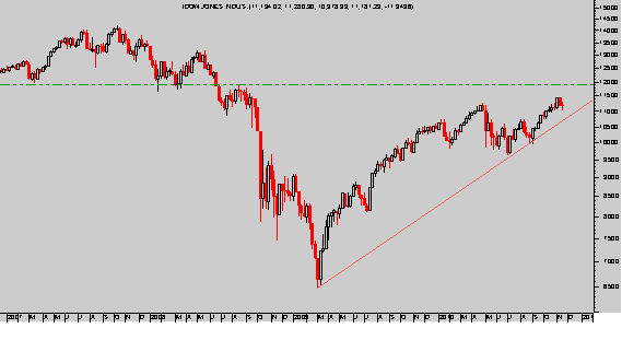 Dow Jones Zoom Semanal