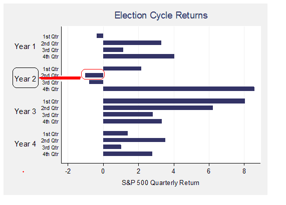 Ciclos presidenciales en bolsa