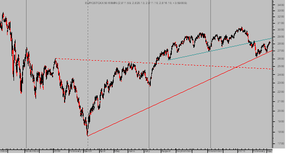 EUROSTOXX 50. Intradía. 60 min