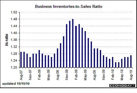 Ratio de inventarios-ventas