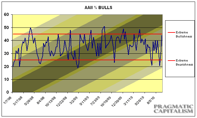 Sentimiento inversor AAII