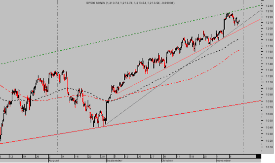 SP 500 intradia
