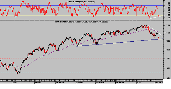 SP500. Intradía, 60 min