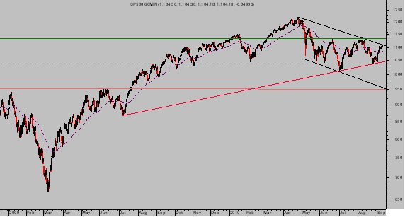 SP 500 intradía