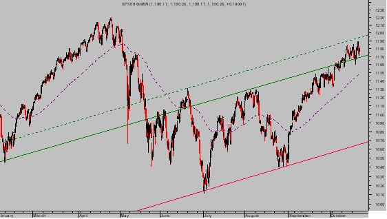 SP 500 intradia
