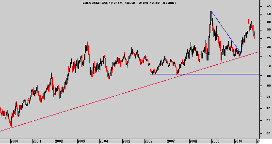 T-Bond semanal