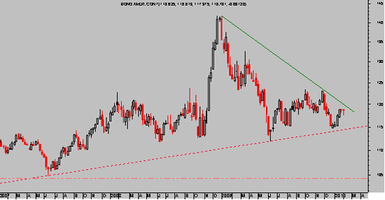 T-BOND. Semanal 2.007-2.010