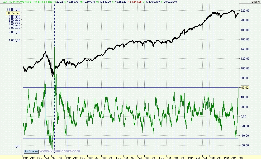 dow jones industrial rentabilidad a 12 meses