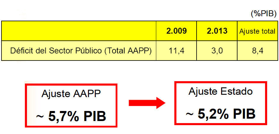 Deficit sector publico España