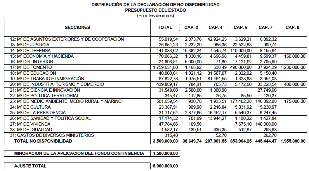 Detalle recorte del gasto publico españa