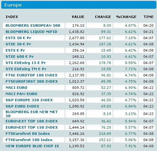 Indices europeos
