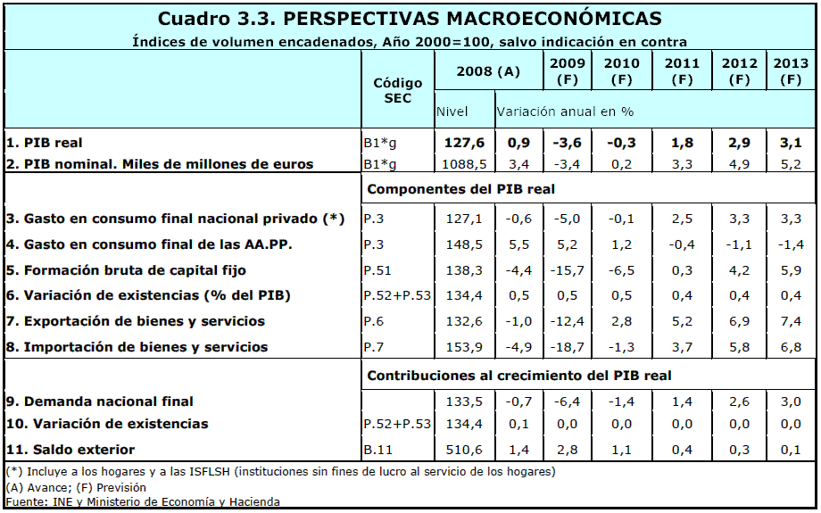 Perspectivas macro España