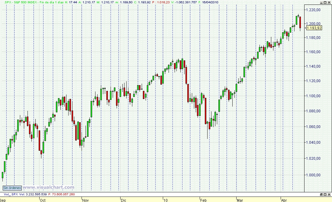 gráfico del S&P 500, pauta de los lunes