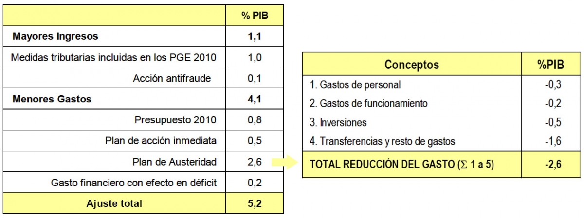 actucion reduccion deficit España