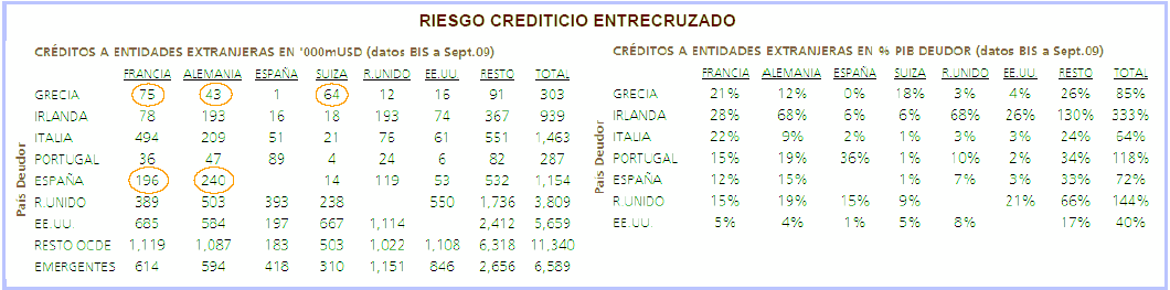 Riesgo crediticio entrecruzado