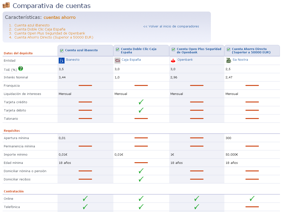 Comparativa de cuentas