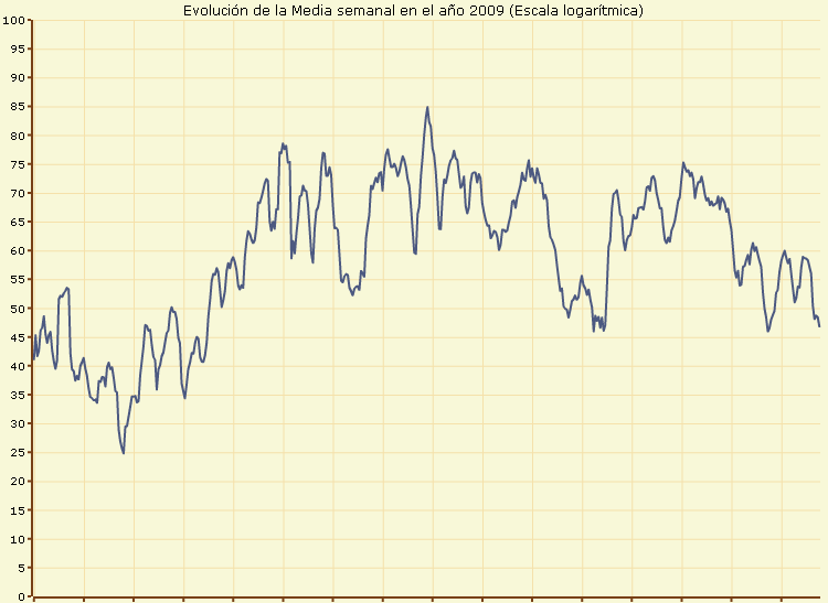 Indicador RBDI