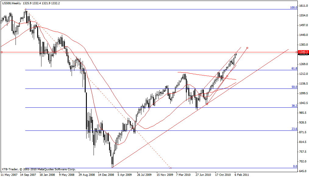 SP500
