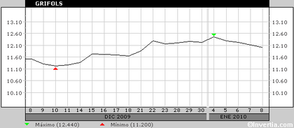 Grafico Grifols